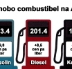 Gasolin ta subi awe fuerte cu casi 10 cen pa liter