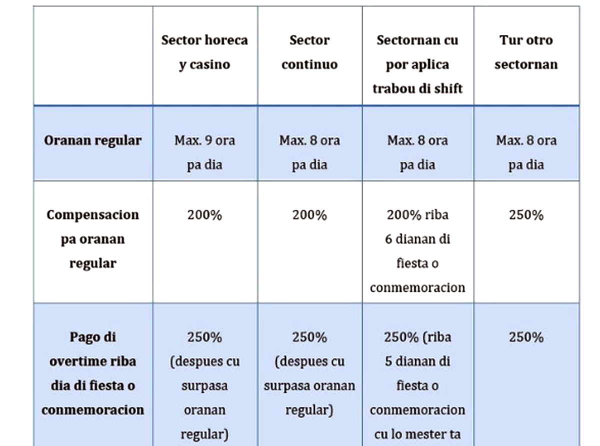 DAO ta informa riba compensacion ora traha riba dianan oficial di fiesta of conmemoracion