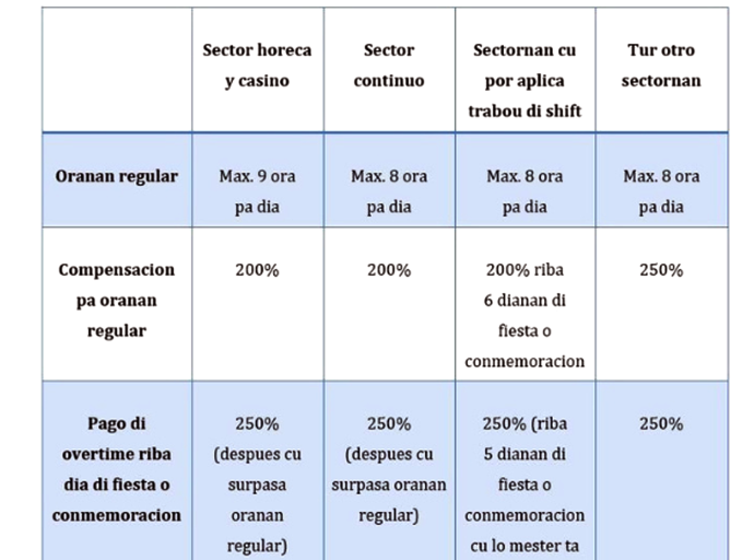 DAO ta informa riba compensacion ora traha riba dianan oficial di fiesta of conmemoracion