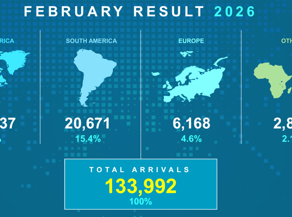 Aruba a ricibi casi 134 mil turista stayover den luna di Februari