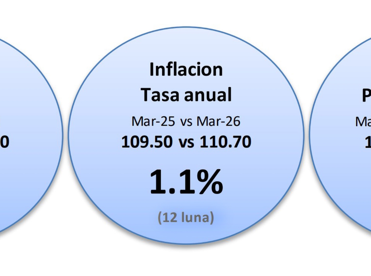 Indice di Prijs di Consumo pa luna di Maart 2026 a subi cu 1.1 porciento na Aruba