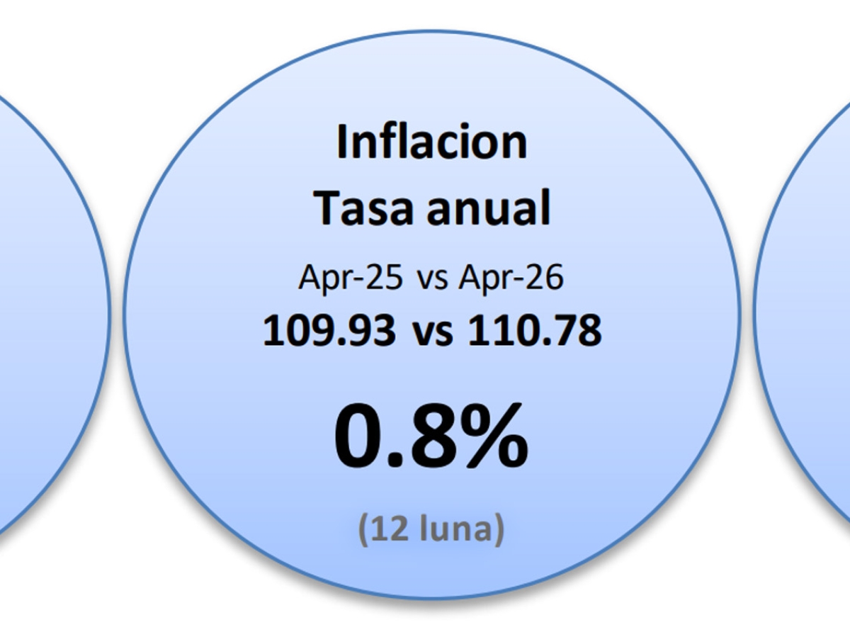 Indice di Prijs di Consumo pa April a subi cu 0.8 porciento