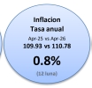 Indice di Prijs di Consumo pa April a subi cu 0.8 porciento