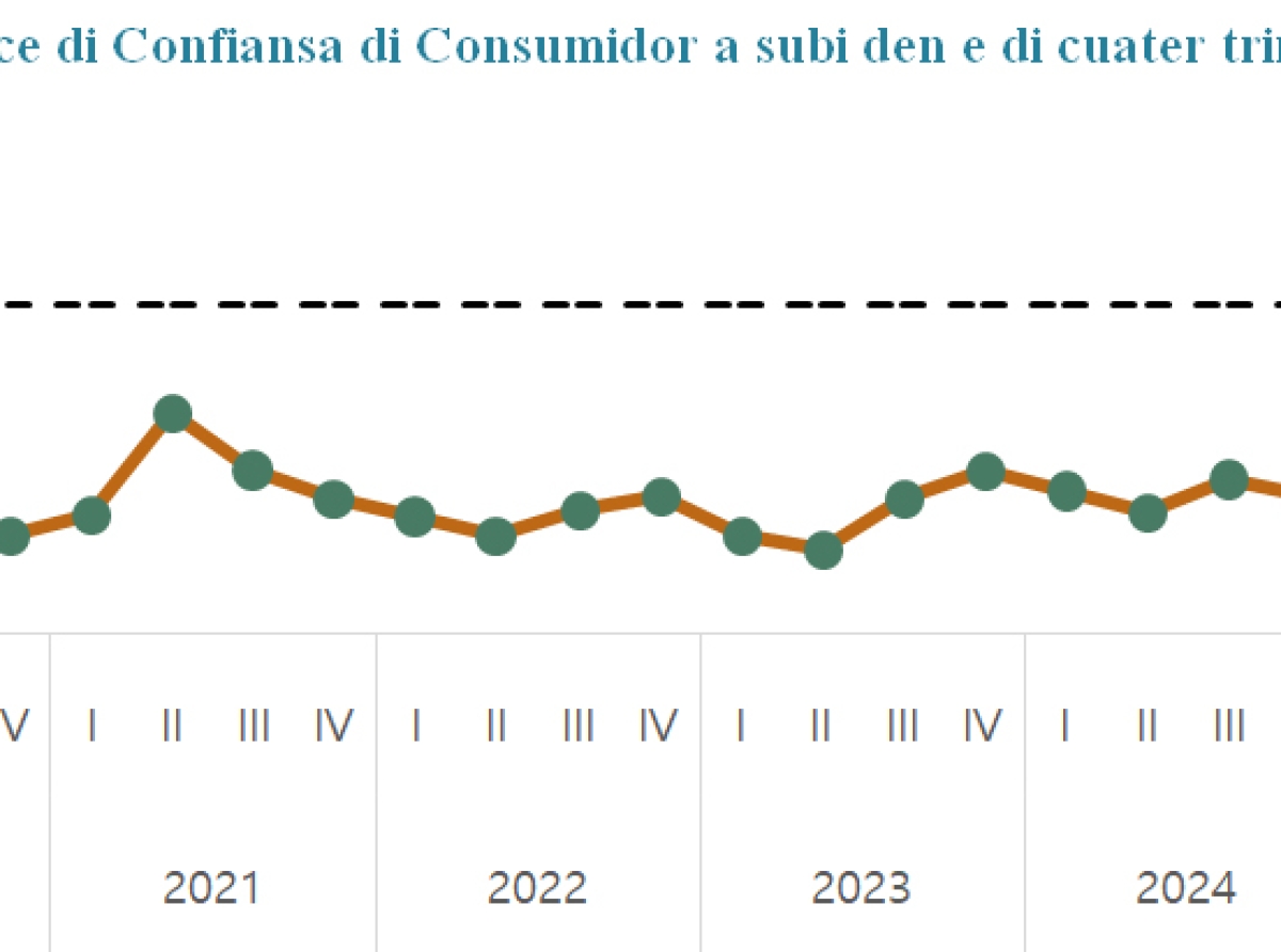 Un 88% di consumidornan ta premira cu den e siguiente 6 luna prijsnan lo ta mas halto