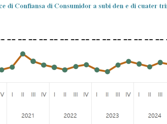 Un 88% di consumidornan ta premira cu den e siguiente 6 luna prijsnan lo ta mas halto