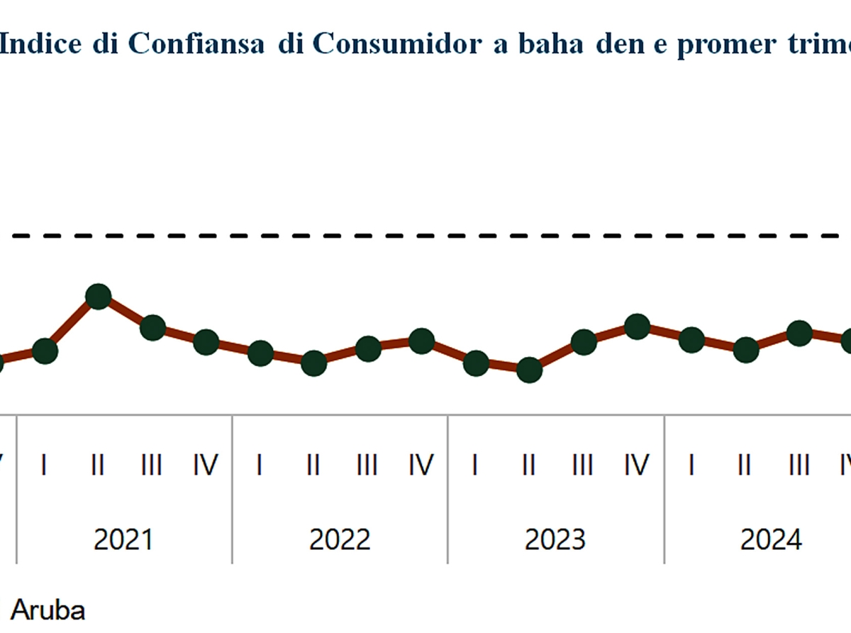 E Indice di Confianza di Consumidor a baha cu 3,7 punto