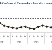 E Indice di Confianza di Consumidor a baha cu 3,7 punto