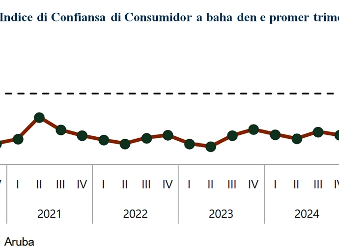 E Indice di Confianza di Consumidor a baha cu 3,7 punto