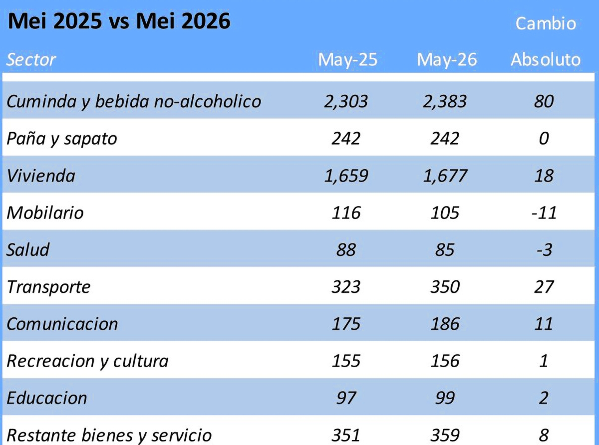 Bestaansminimum pa famia a subi cu 131 Florin den luna di Mei 2026