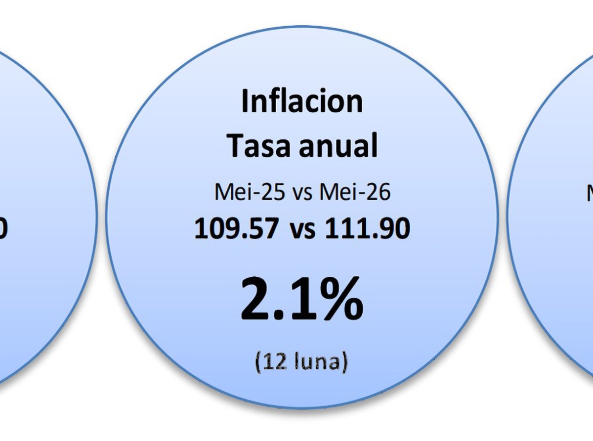 Inflacion na Aruba a subi cu 1.0% den luna di Mei