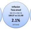 Inflacion na Aruba a subi cu 1.0% den luna di Mei