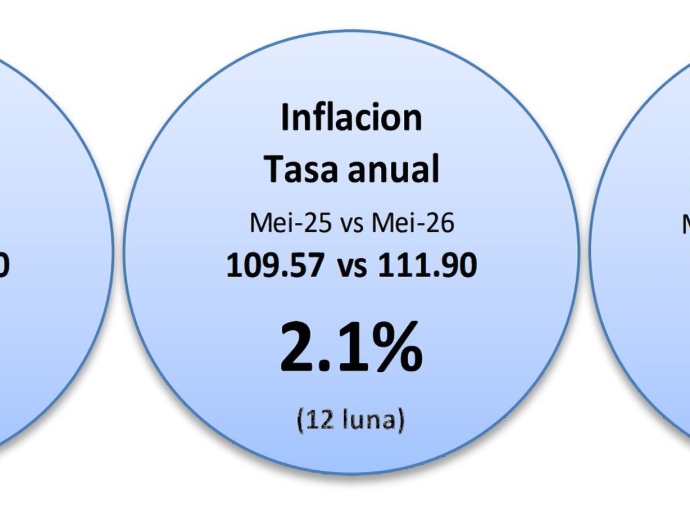 Inflacion na Aruba a subi cu 1.0% den luna di Mei