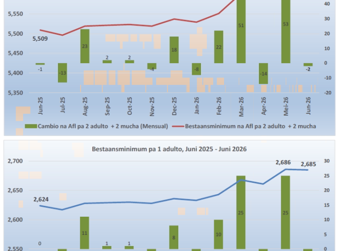 Bestaansminimum pa un famia na Aruba a subi cu Afl.130 den un aña