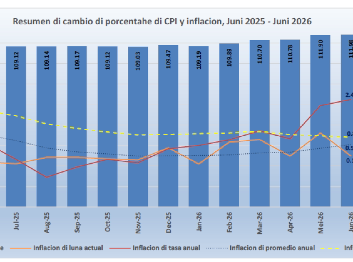 Inflacion na Aruba subi 2.4% den e ultimo 12 luna