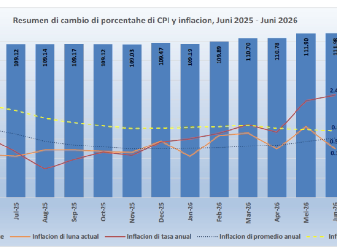 Inflacion na Aruba subi 2.4% den e ultimo 12 luna