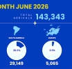 Aruba a ricibi total di 143 mil bishitante stayover den Juni 2026