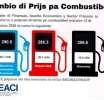 Despues di mitiga subida di gasolin y diesel durante 4 luna, awo prijsnan ta bolbe na nivel di mercado internacional