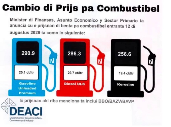 Despues di mitiga subida di gasolin y diesel durante 4 luna, awo prijsnan ta bolbe na nivel di mercado internacional