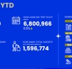 Un total di 160.858 bishitante stayover a keda un promedio di 6,7 anochi