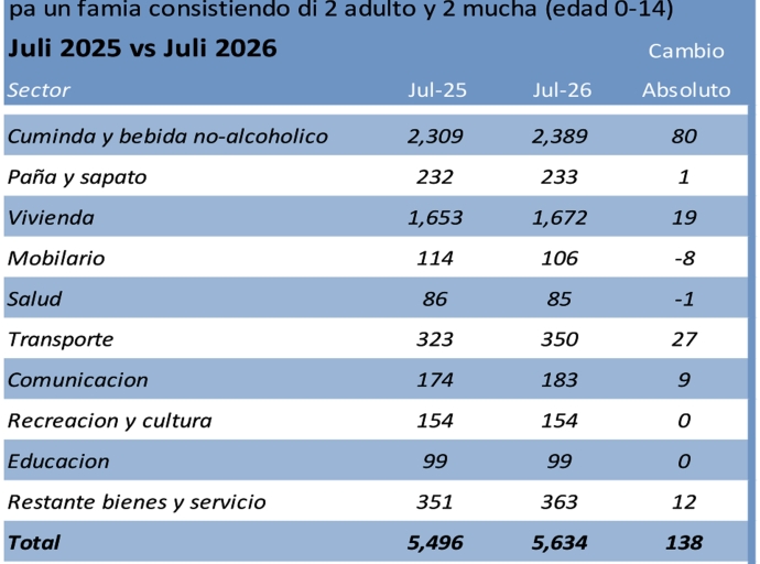 Den diesdos luna e Bestaansminimum pa un famia a subi cu 138 Florin