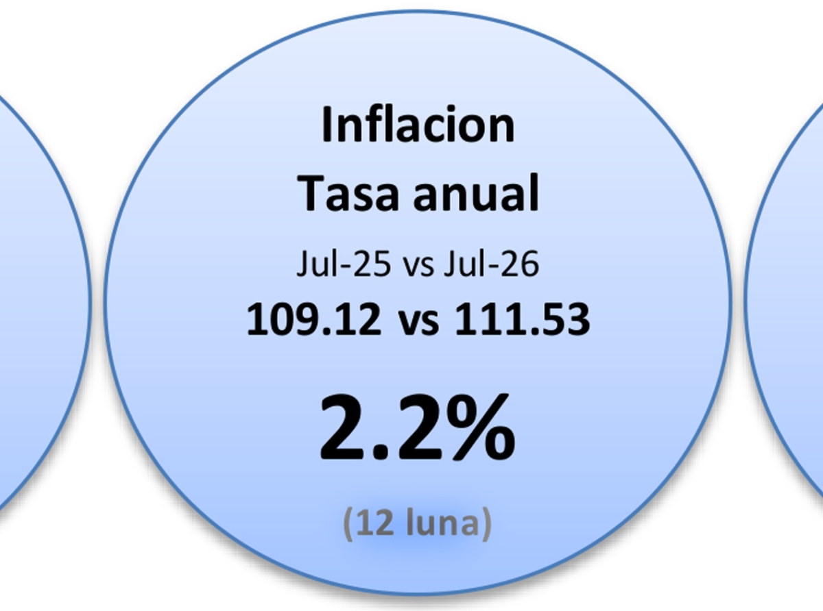 Inflacion den ultimo 12 luna na Aruba a subi cu 2.2 porciento