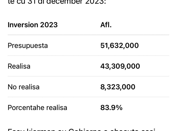 Declaracion di Minister Croes cu Aruba no tin placa pa inversion no ta cuadra cu e propio cifranan oficial di Gobierno