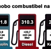 Prijs di Diesel a subi riba di 3 Florin pa liter