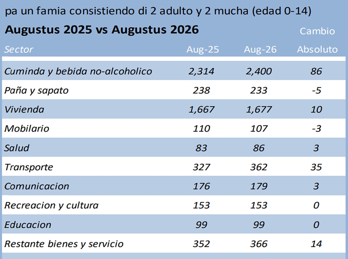 Bestaansminimum pa un famia a subi cu 144 Florin