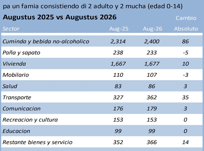Bestaansminimum pa un famia a subi cu 144 Florin