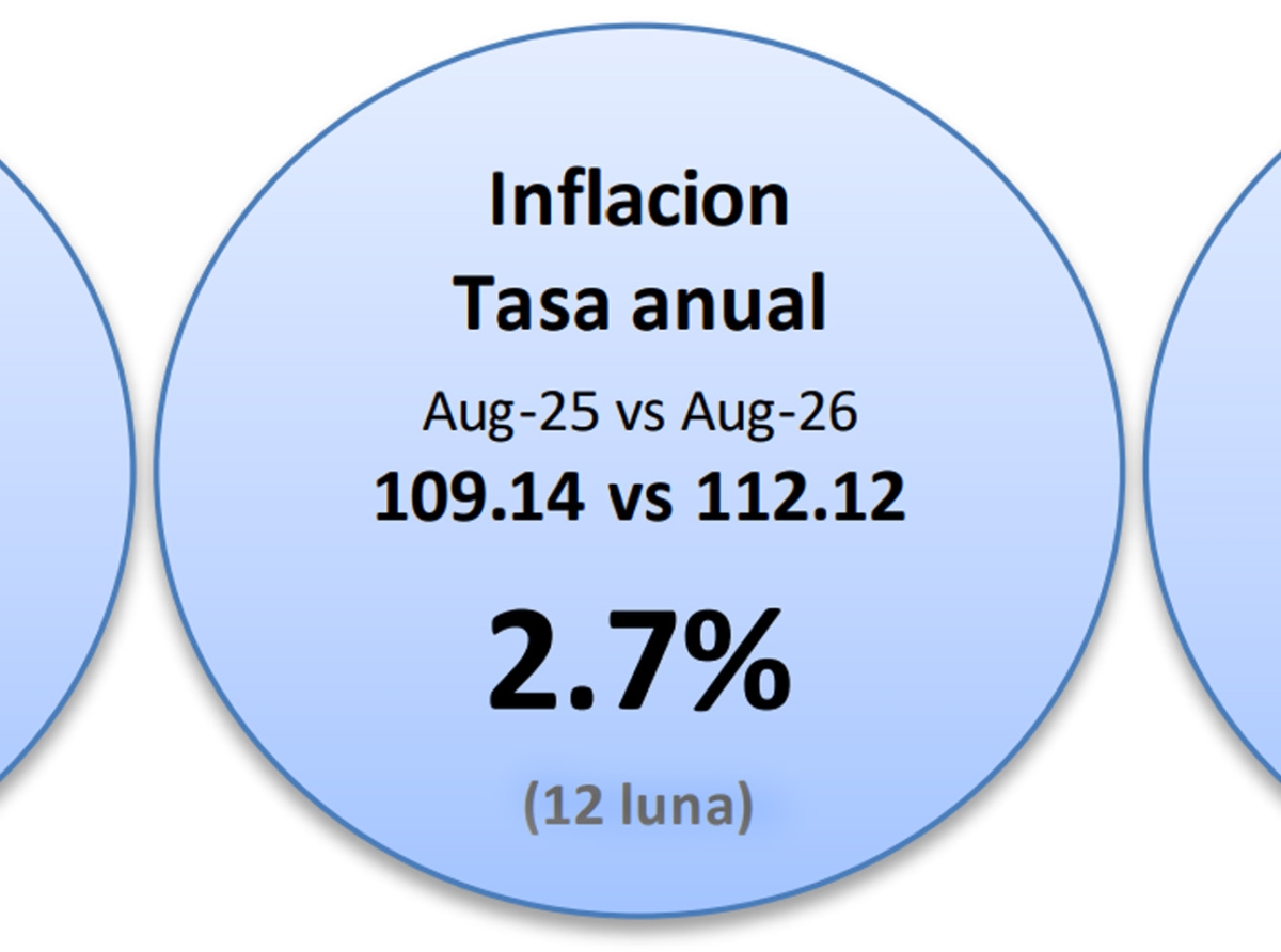 Inflacion den Augustus a subi cu 0,5% compara cu Juli