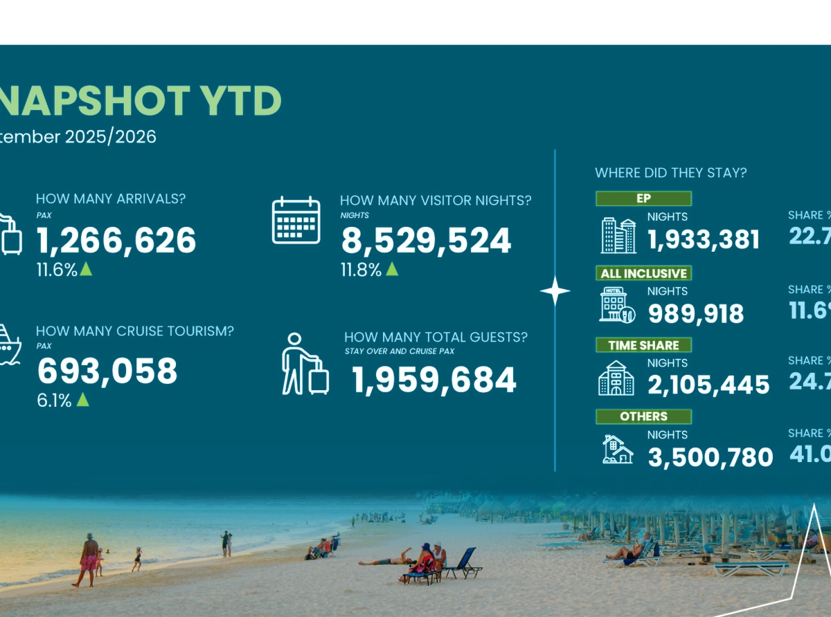 Den September 2026 e isla a ricibi un total di 114.517 bishitante stayover