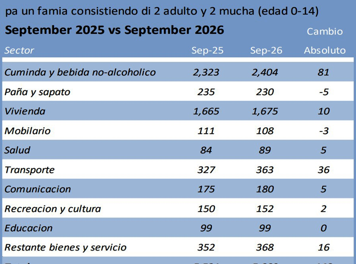 Bestaansminimum na Aruba a subi cu 148 Florin den September