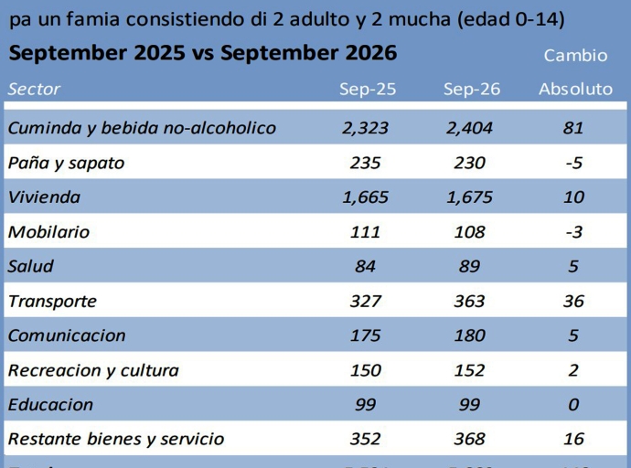 Bestaansminimum na Aruba a subi cu 148 Florin den September