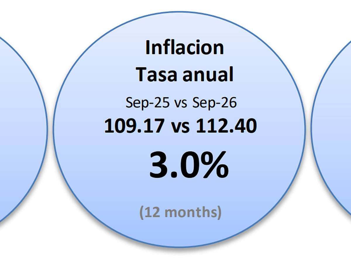Tasa di Inflacion a sigui subi den luna di September 2026