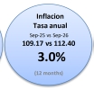 Tasa di Inflacion a sigui subi den luna di September 2026